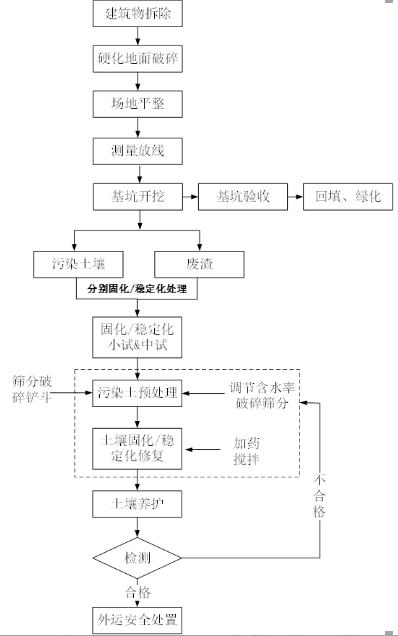 佛山化工廠土壤重金屬修復(fù)案例(圖1)