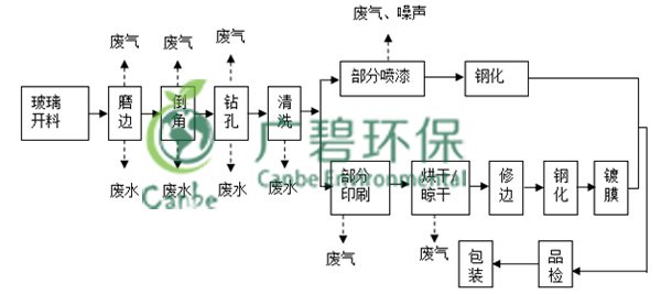 中山玻璃公司環(huán)境驗收監(jiān)測報告(圖1)