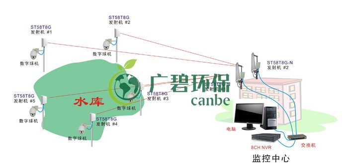 佛山禪城水庫無線視頻監(jiān)控解決方案(圖2)